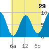 St George tide chart for Friday, July 29, 2022