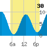 St George tide chart for Saturday, July 30, 2022