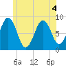 St George tide chart for Monday, July 4, 2022