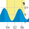 St George tide chart for Tuesday, July 5, 2022