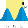 St George tide chart for Friday, July 8, 2022