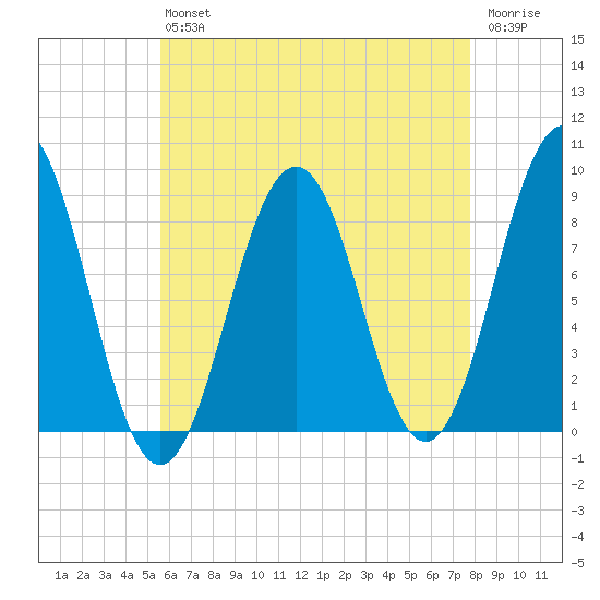 St George tide chart for Friday, August 12, 2022