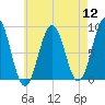 St George tide chart for Friday, August 12, 2022