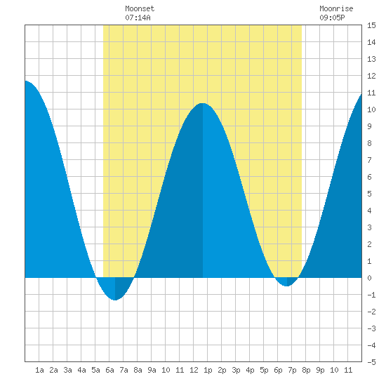 St George tide chart for Saturday, August 13, 2022