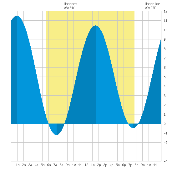 St George tide chart for Sunday, August 14, 2022