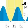 St George tide chart for Tuesday, August 16, 2022