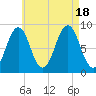St George tide chart for Thursday, August 18, 2022