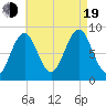 St George tide chart for Friday, August 19, 2022