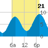 St George tide chart for Sunday, August 21, 2022