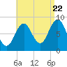 St George tide chart for Monday, August 22, 2022