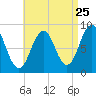 St George tide chart for Thursday, August 25, 2022
