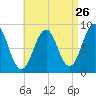 St George tide chart for Friday, August 26, 2022