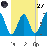 St George tide chart for Saturday, August 27, 2022