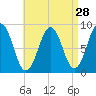 St George tide chart for Sunday, August 28, 2022