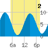 St George tide chart for Tuesday, August 2, 2022