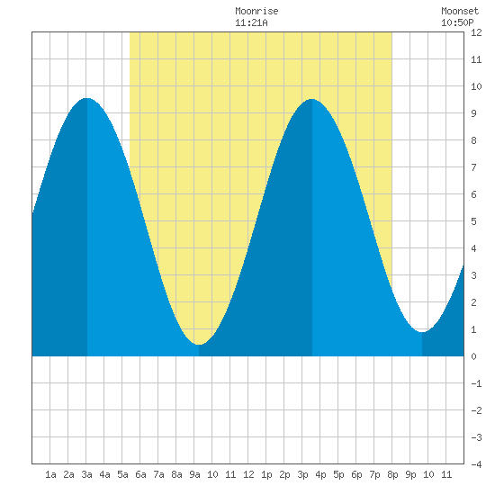 St George tide chart for Wednesday, August 3, 2022