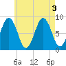 St George tide chart for Wednesday, August 3, 2022