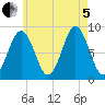 St George tide chart for Friday, August 5, 2022