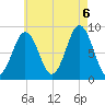 St George tide chart for Saturday, August 6, 2022