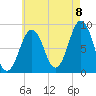 St George tide chart for Monday, August 8, 2022