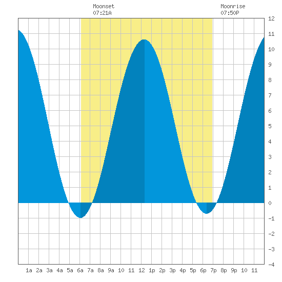 St George tide chart for Sunday, September 11, 2022