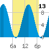 St George tide chart for Tuesday, September 13, 2022