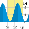 St George tide chart for Wednesday, September 14, 2022