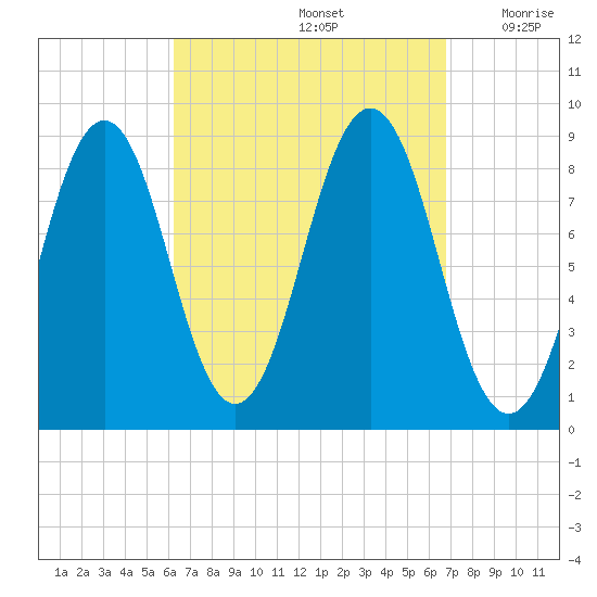 St George tide chart for Thursday, September 15, 2022