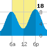 St George tide chart for Sunday, September 18, 2022