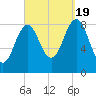 St George tide chart for Monday, September 19, 2022