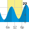 St George tide chart for Thursday, September 22, 2022
