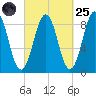 St George tide chart for Sunday, September 25, 2022