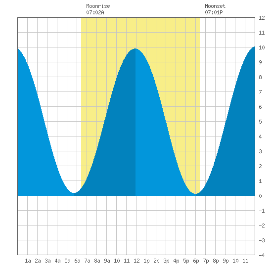 St George tide chart for Monday, September 26, 2022