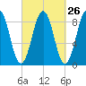 St George tide chart for Monday, September 26, 2022