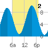 St George tide chart for Friday, September 2, 2022