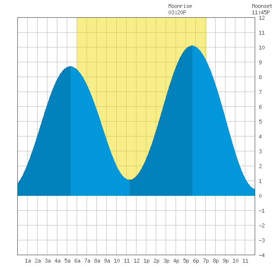 St George tide chart for Sunday, September 4, 2022