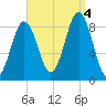 St George tide chart for Sunday, September 4, 2022