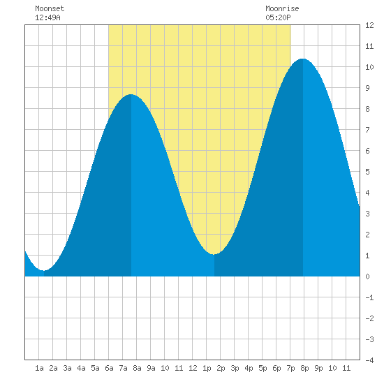 St George tide chart for Tuesday, September 6, 2022