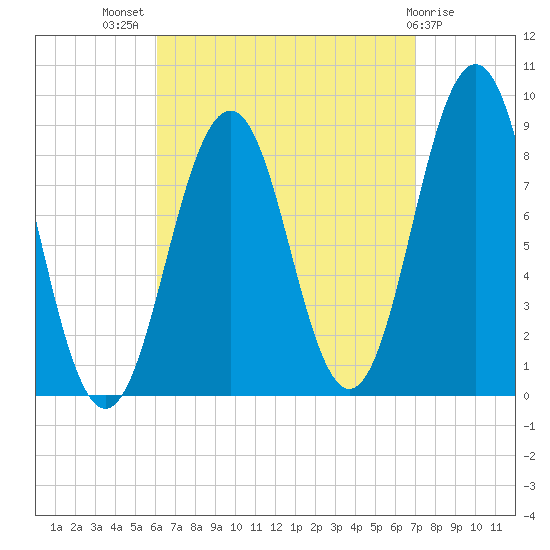St George tide chart for Thursday, September 8, 2022