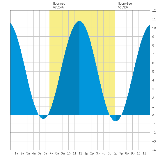 St George tide chart for Monday, October 10, 2022