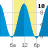 St George tide chart for Monday, October 10, 2022