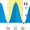 St George tide chart for Tuesday, October 11, 2022