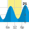 St George tide chart for Friday, October 21, 2022