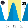 St George tide chart for Tuesday, October 25, 2022