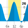St George tide chart for Wednesday, October 26, 2022