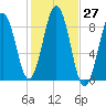 St George tide chart for Thursday, October 27, 2022
