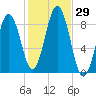 St George tide chart for Saturday, October 29, 2022