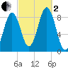 St George tide chart for Sunday, October 2, 2022
