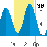 St George tide chart for Sunday, October 30, 2022