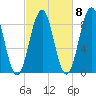 St George tide chart for Saturday, October 8, 2022